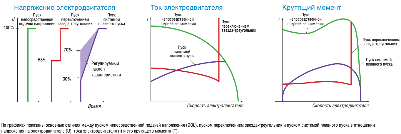 Момент напряжение. Пусковой ток звезда и треугольник. Пуск двигателя пусковые токи. Пусковой ток асинхронного электродвигателя. Снижение пускового тока асинхронного двигателя схемы.